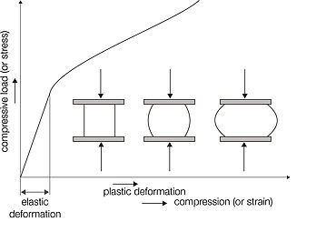 Diagram napětí-deformace při zkoušce tlakem