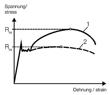 Natezno preskušanje: Krivulja napetosti/deformacije