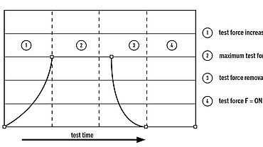 Диаграмма: процесс приложения нагрузки при статическом определении твердости